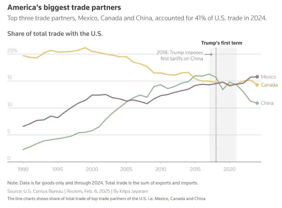 Stocks fall as Donald Trump imposes tariffs on top US trade partners - Financial Times