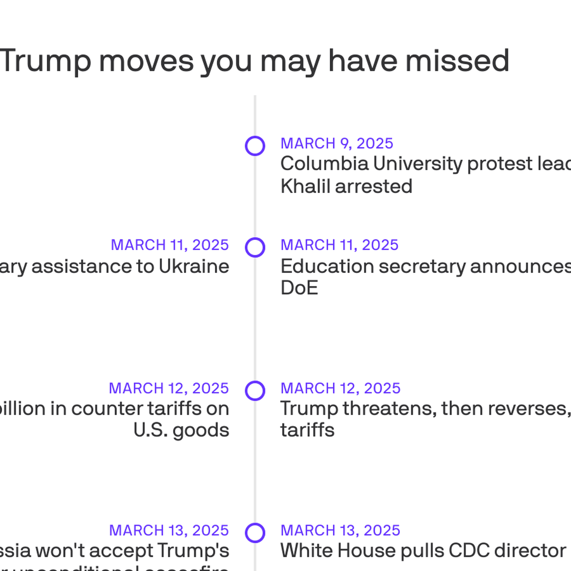 Tracking Trump: The trade war, Ukraine and U.S. strikes against Houthis - Axios